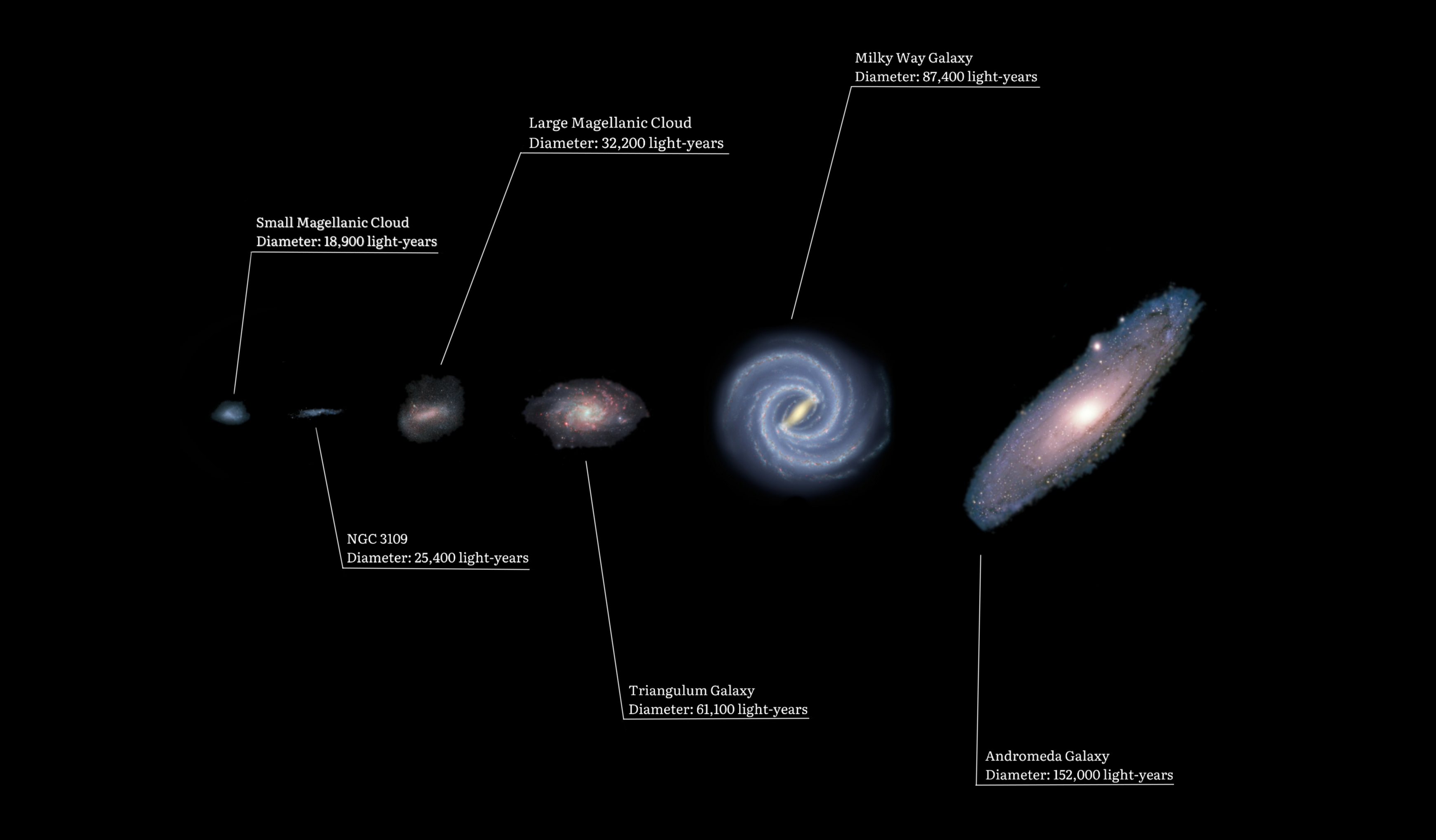A size comparison between galaxies in the local group