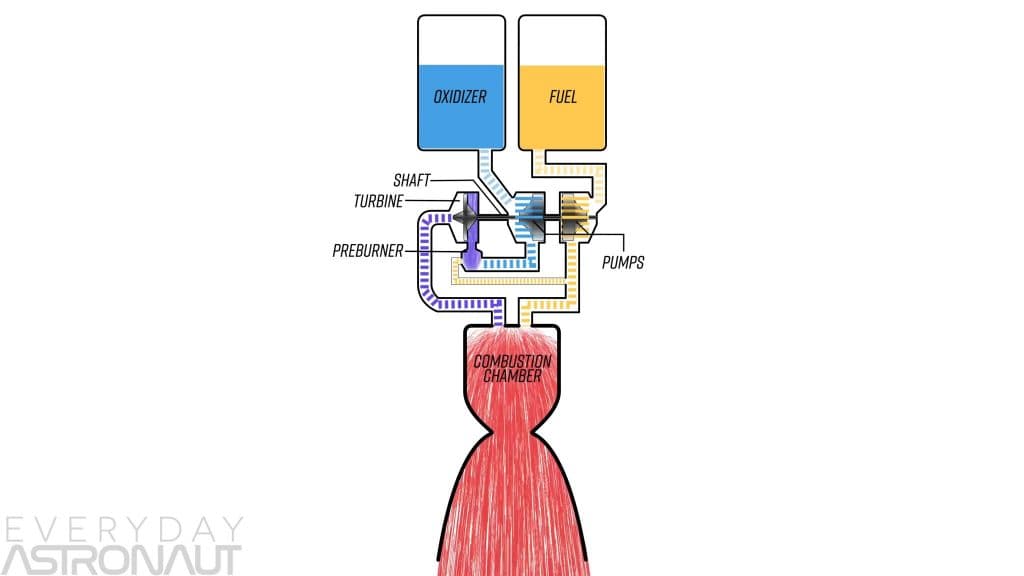 Closed Cycle, oxygen-rich